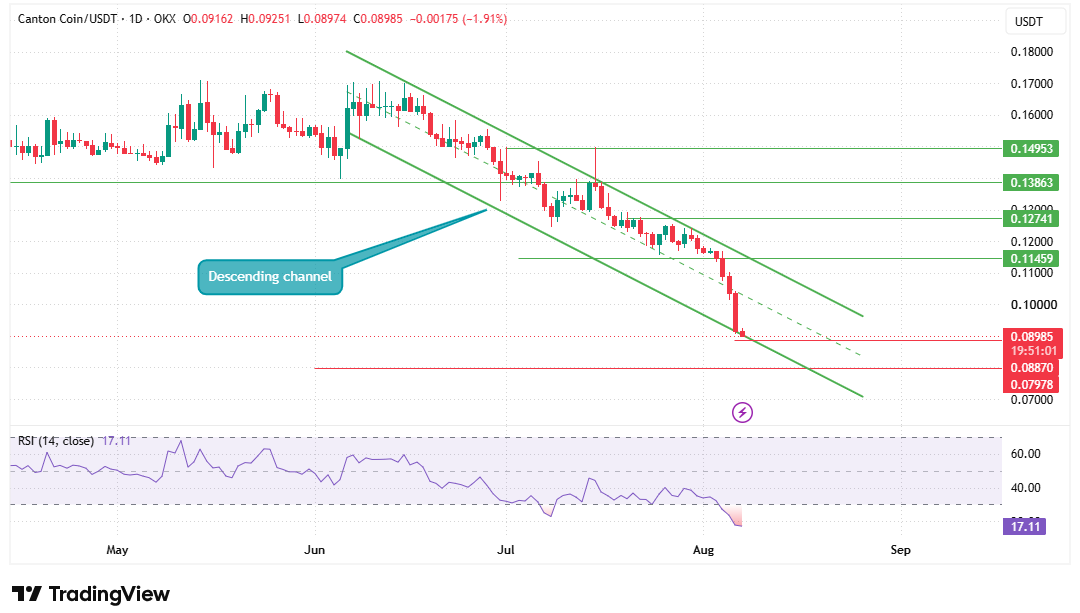 Canton Coin Price Prediction Chart Canton Coin Price Prediction Chart