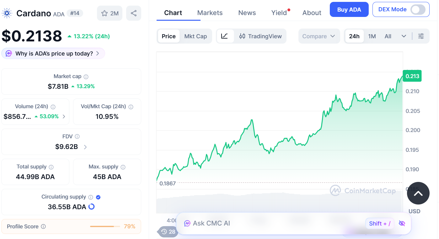 cardano market cap