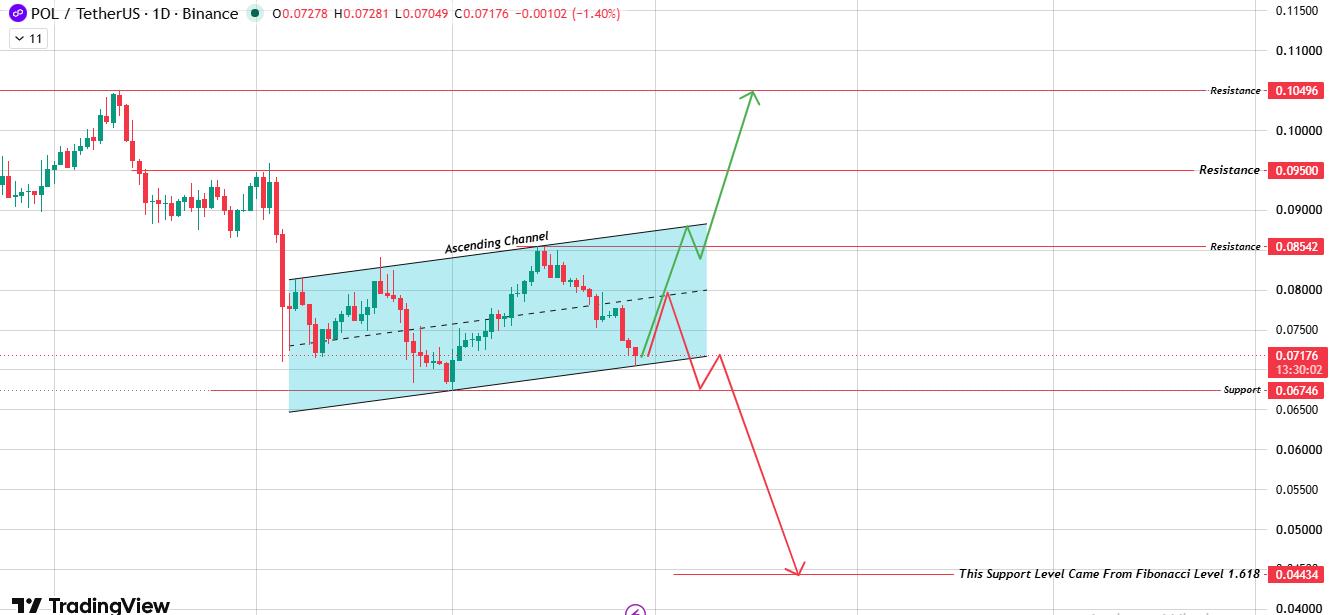 Daily Chart Analysis of Polygon.