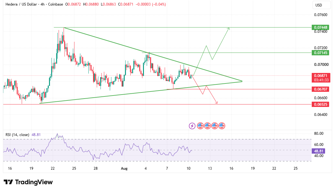 HBAR 4-Hour Symmetrical Triangle Support and Resistance HBAR 4-Hour Symmetrical Triangle Support and Resistance