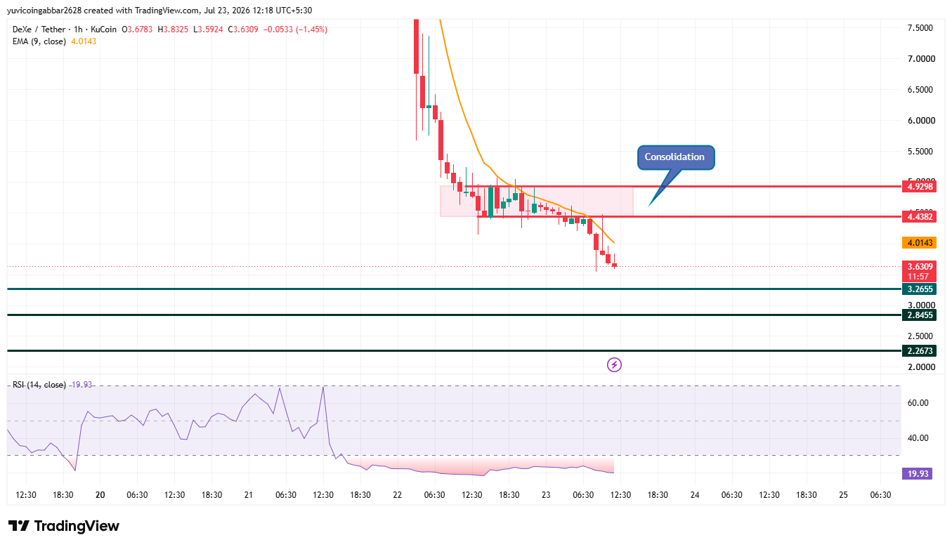 DeXe Price Chart Analysis DeXe Price Chart Analysis