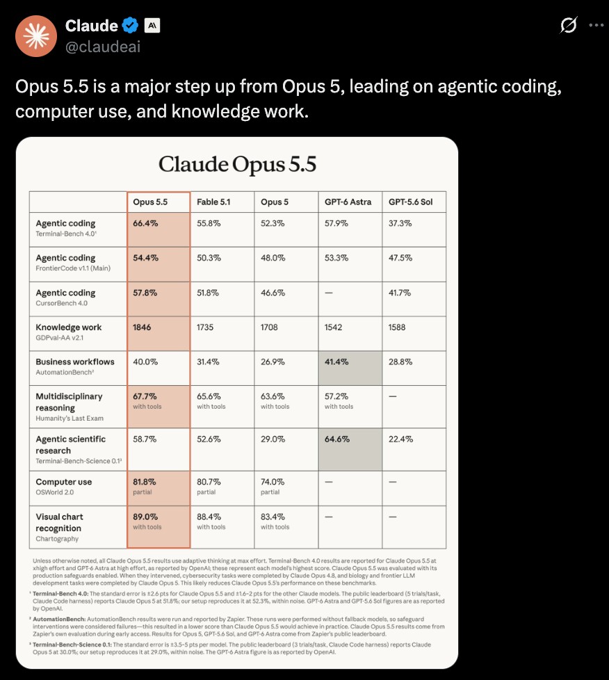 Anthropic official Tweet Comparing Opus Anthropic official Tweet Comparing Opus