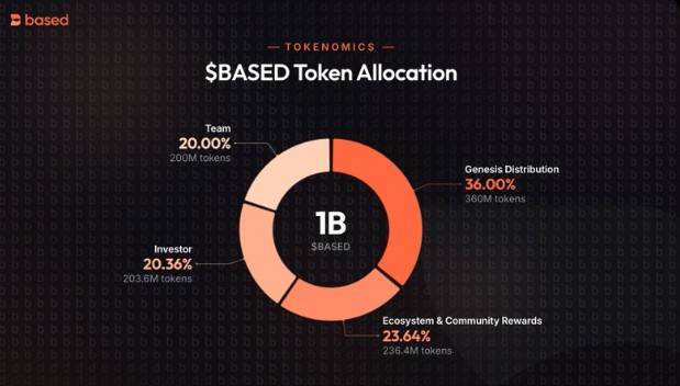 BASED Tokenomics