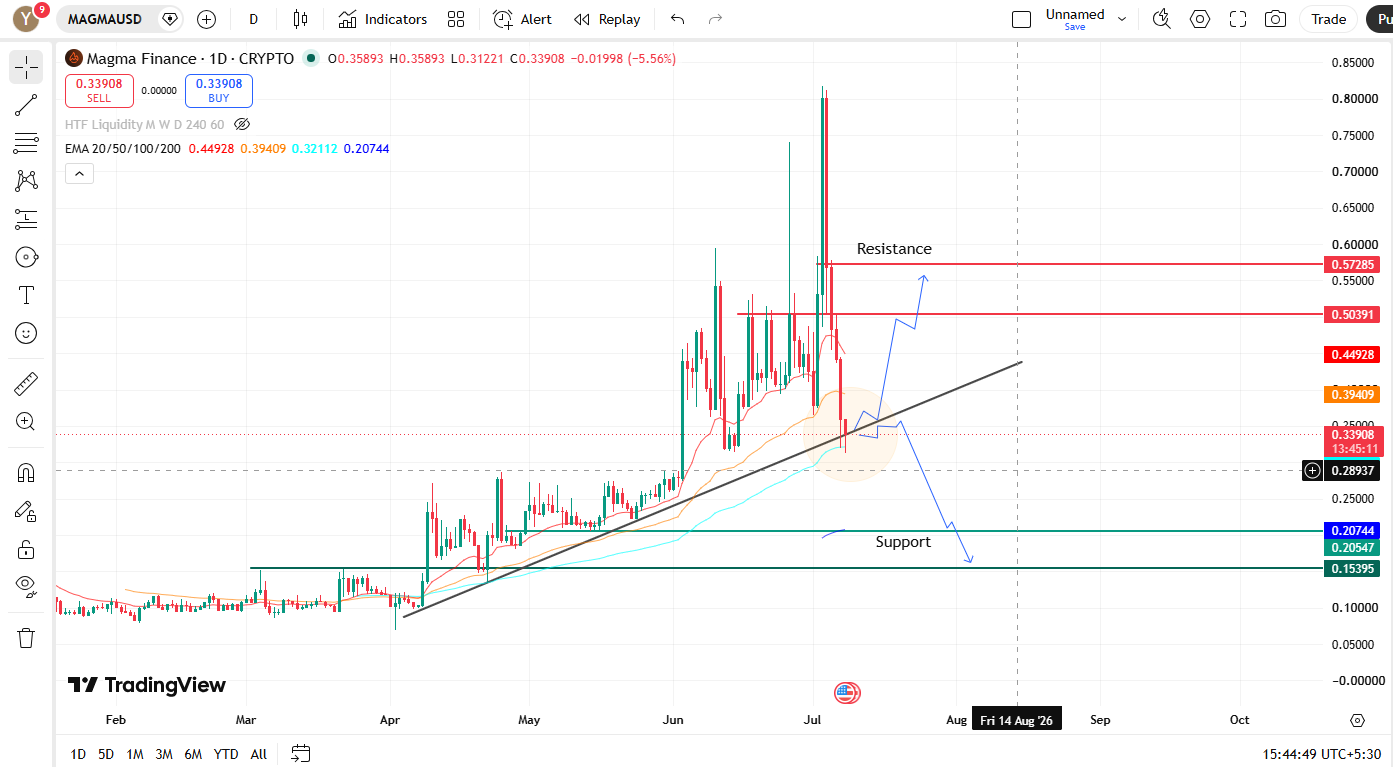 Grass (GRASS) Price Analysis Daily Chart Showing Key Support and Resistance Grass (GRASS) Price Analysis Daily Chart Showing Key Support and Resistance