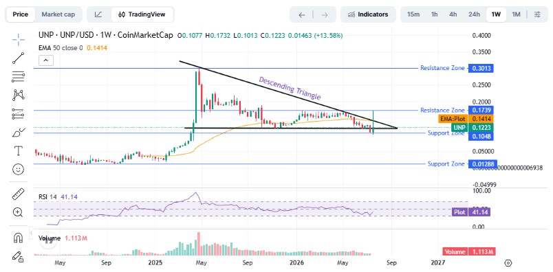 UNP Technical Chart Analysis Weekly Chart