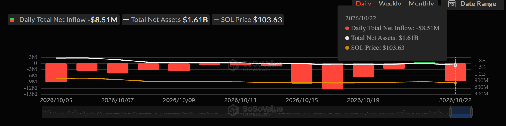 SoSoValue Solana Chart