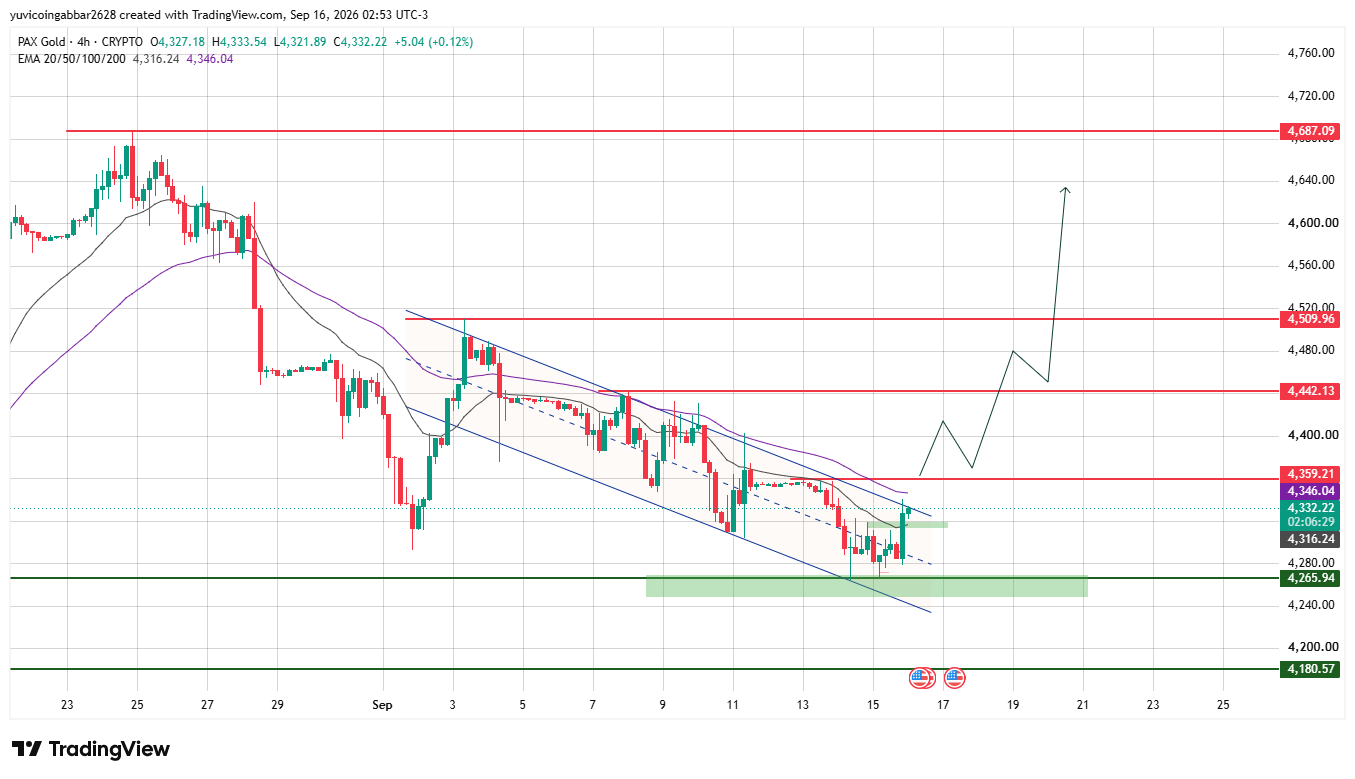 PAXG Technical Analysis: Gold Future Price PAXG Technical Analysis: Gold Future Price
