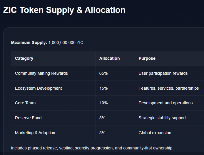 ZIC Network Tokenomics
