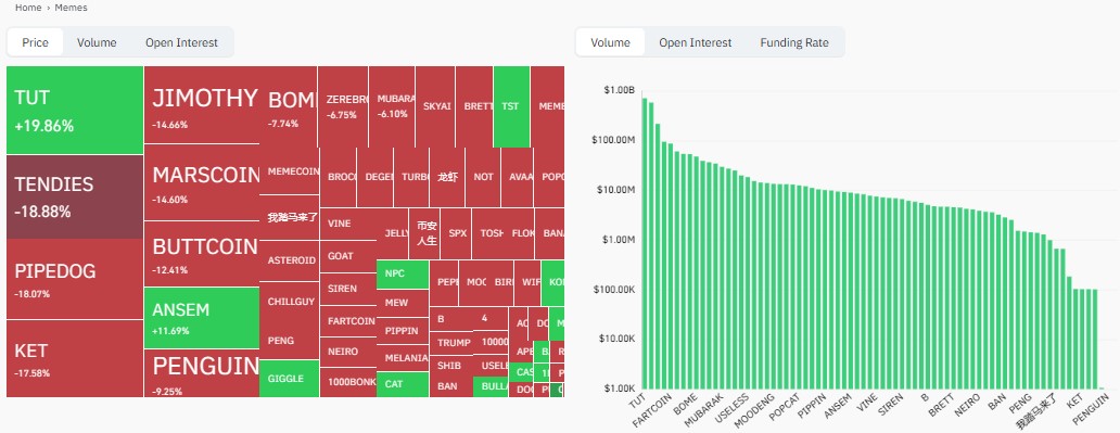 Liquidity, Volume And Memecoin Sector