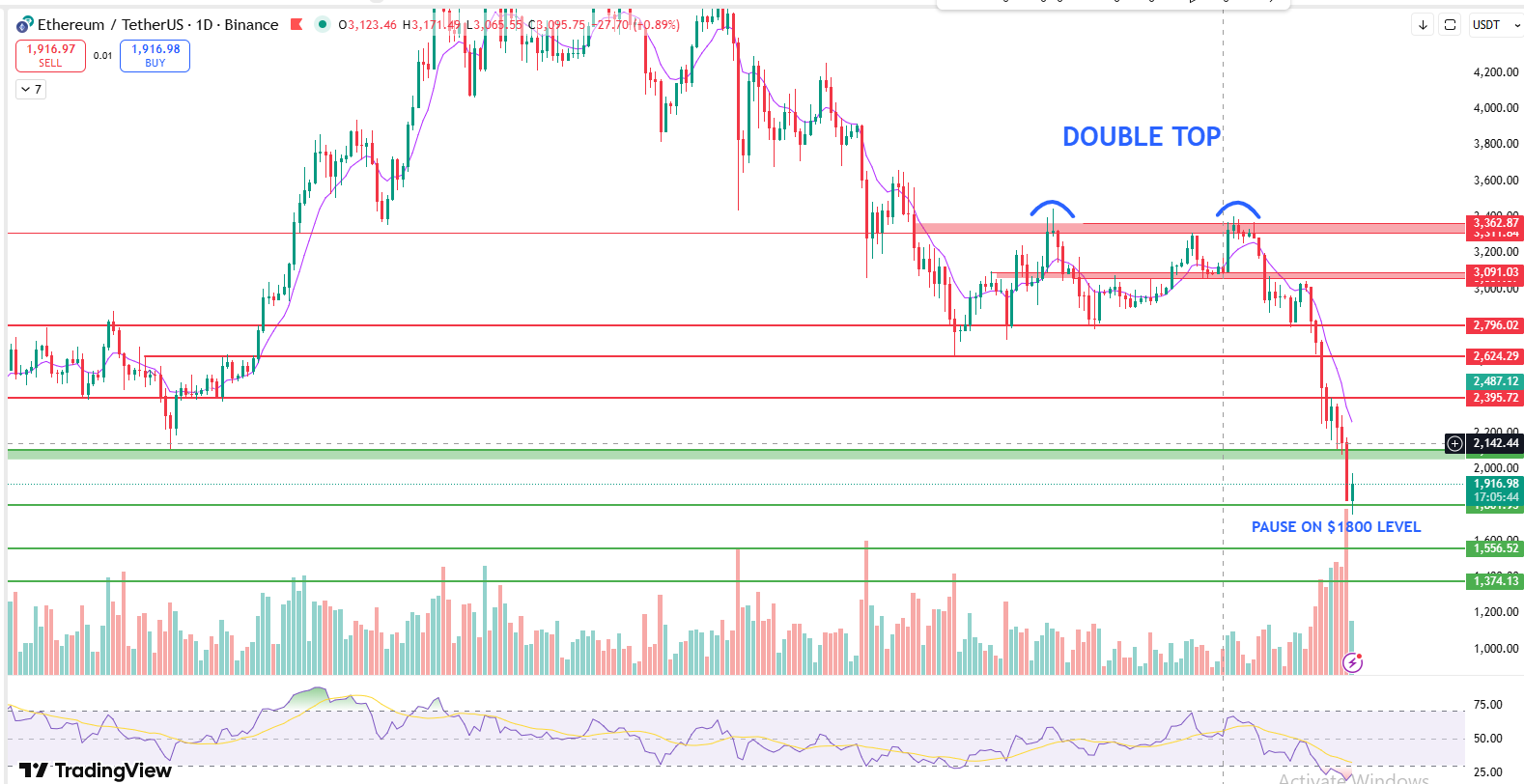 Ethereum price prediction daily chart showing double top and 2100 support break