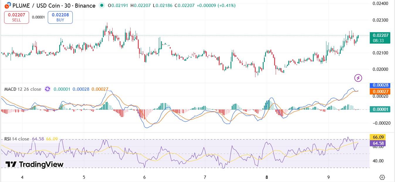 Plume Price Surge TradingView Chart Plume Price Surge TradingView Chart