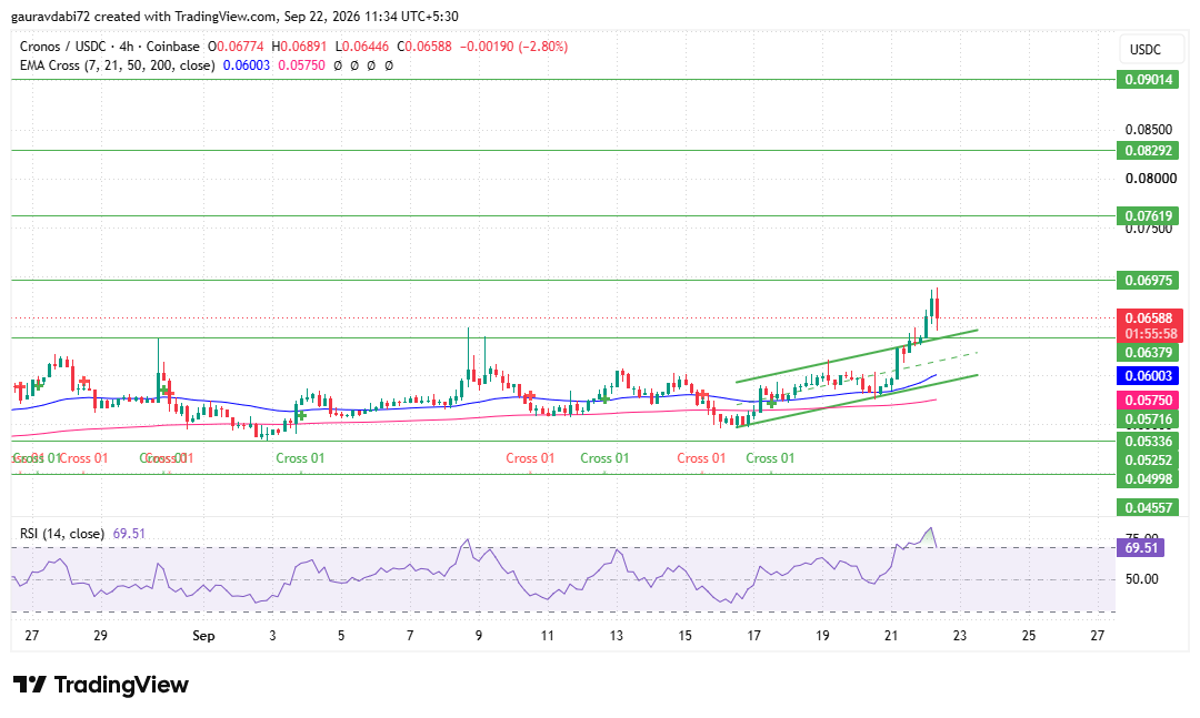 Cronos technical analysis, CRO technical analysis, CRO breakout analysis