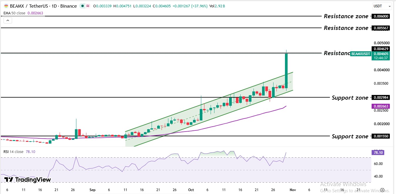 Beam Technical Analysis
