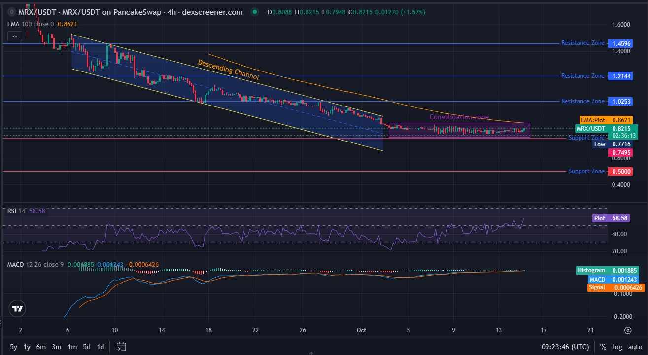 MRX Technical Analysis