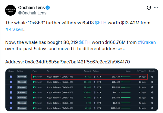 Ethereum whale accumulation showing large ETH withdrawal from Kraken