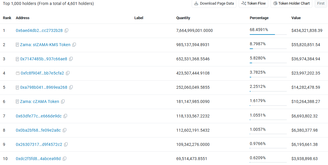 The top 5 wallets hold The top 5 wallets hold