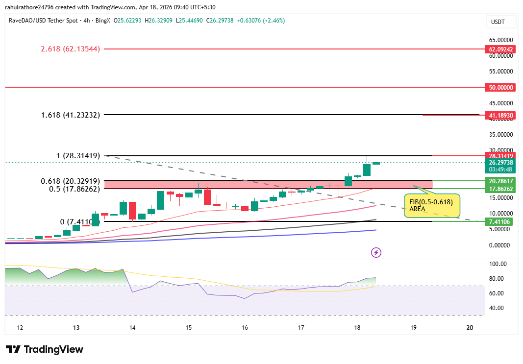 ravedao 4 hour chart