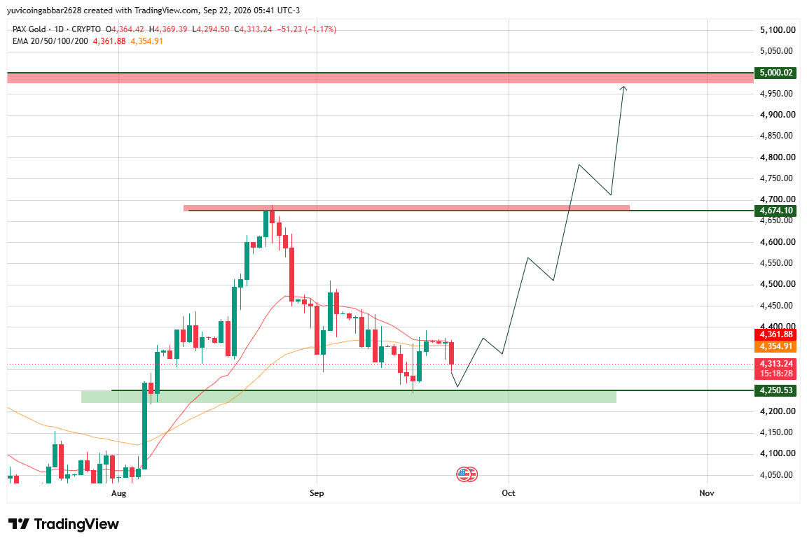 PAX Gold Technical Analysis PAX Gold Technical Analysis