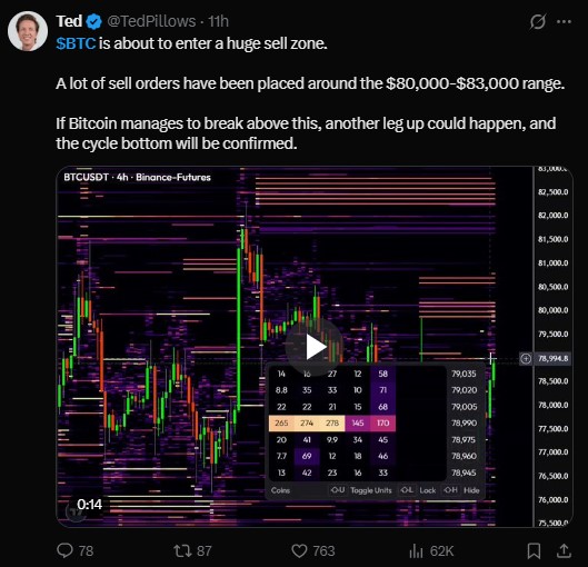 A large concentration of sell orders sits between $80,000 and $83,000 A large concentration of sell orders sits between $80,000 and $83,000
