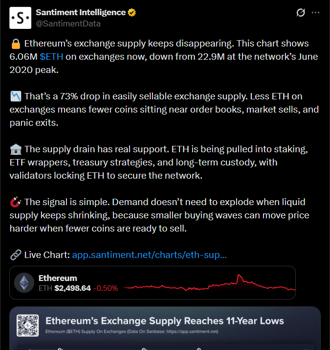 Exchange Supply Falls 73% From 2020 Peak Exchange Supply Falls 73% From 2020 Peak