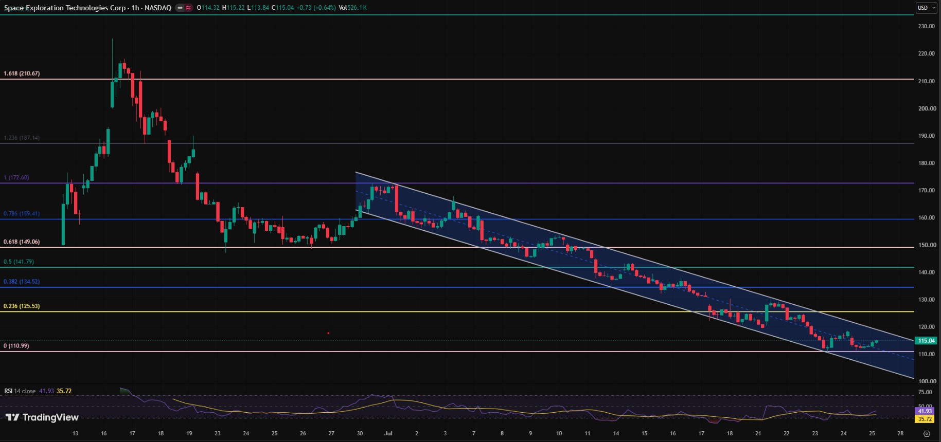 SPCX/USDT PRICE CHART