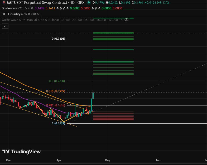 Technical Analysis met coin
