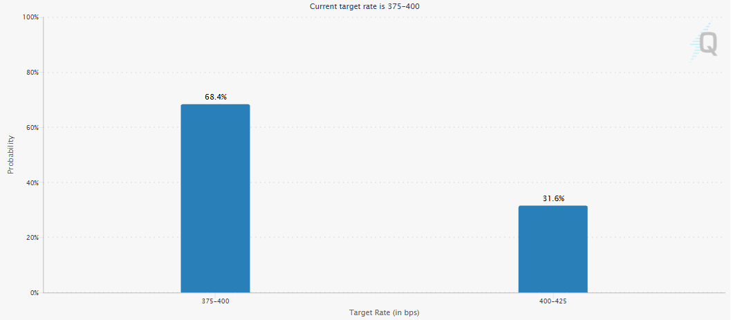 Fed Rate Hike odds Fed Rate Hike odds