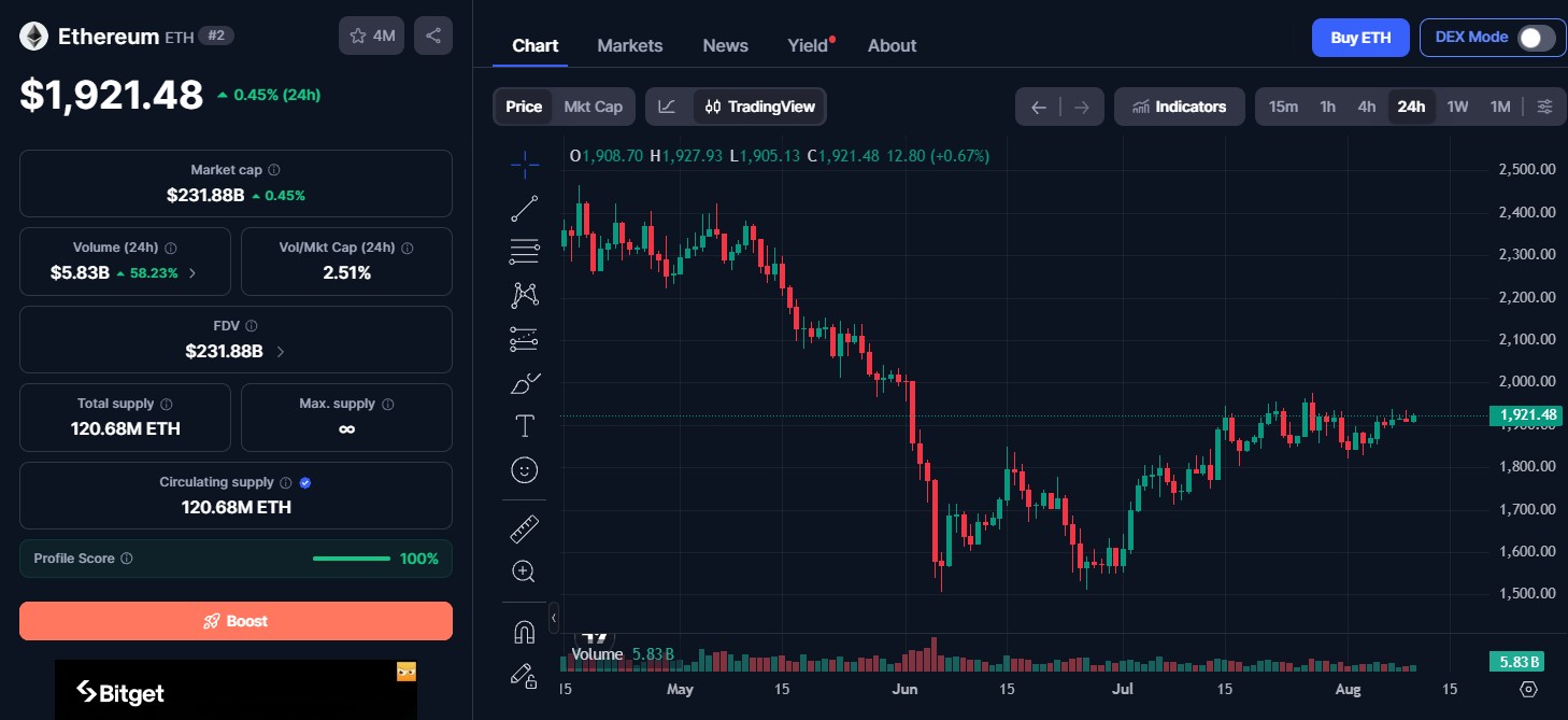 Ethereum Price Today