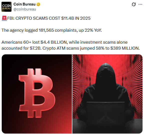 Crypto fraud losses 2025 chart from FBI IC3 report