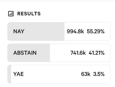 voting Results show the number of AAVE token holders