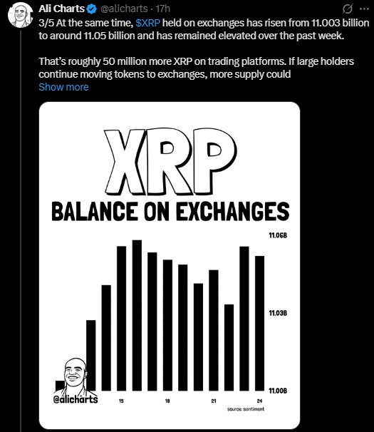 balance on exchanges rose from 11.003 billion to about 11.05 billion