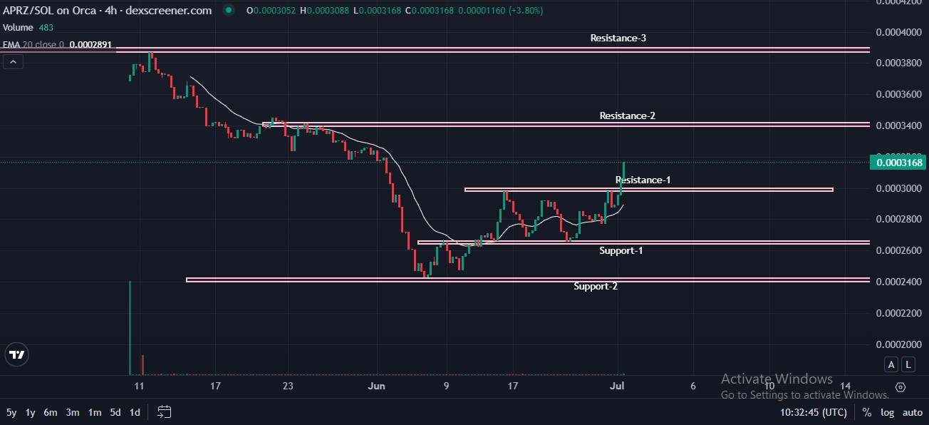 ApeMars price breakout