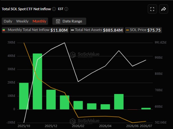 Spot SOL ETFs pulled in $11.80 million this month Spot SOL ETFs pulled in $11.80 million this month