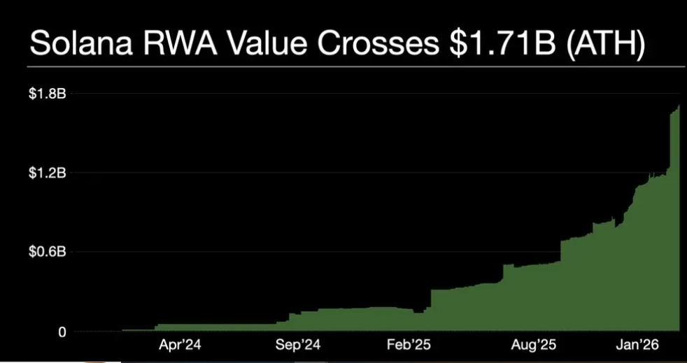 Solana RWA Value 1.7B