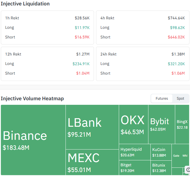 Injective Liquidation and Volume Data (Coinglass Futures) Injective Liquidation and Volume Data (Coinglass Futures)