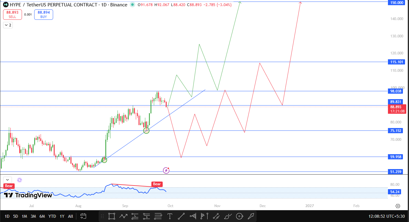 Hyperliquid Price Prediction October 2026 Technical Analysis