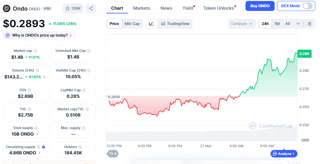 ONDO price chart showing strong upward breakout today ONDO price chart showing strong upward breakout today