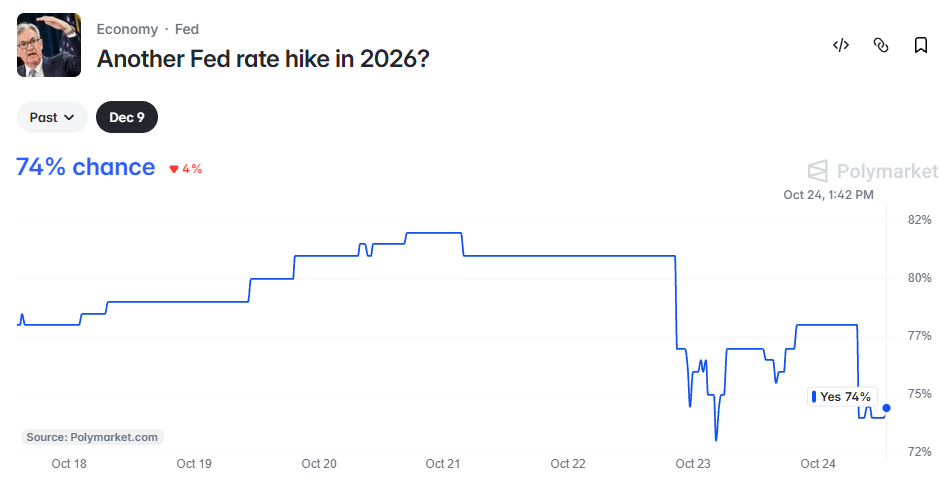Fed Rate Hike 2026