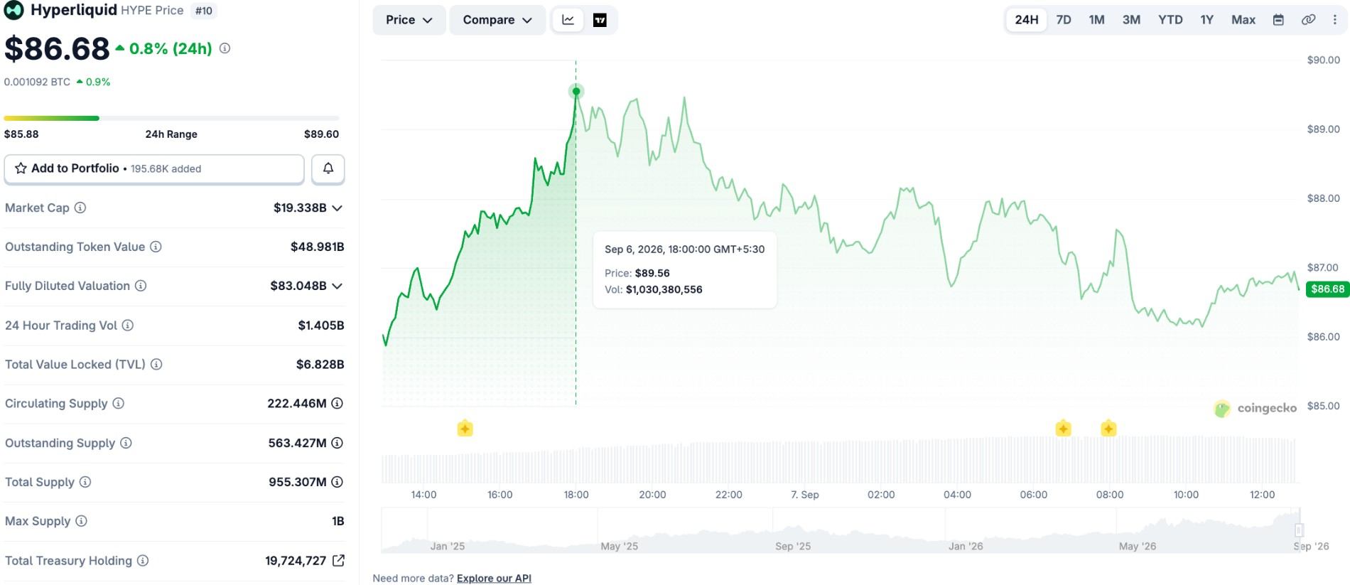 Hype Price today