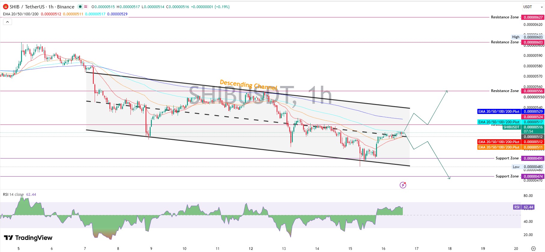 SHIB Technical Analysis