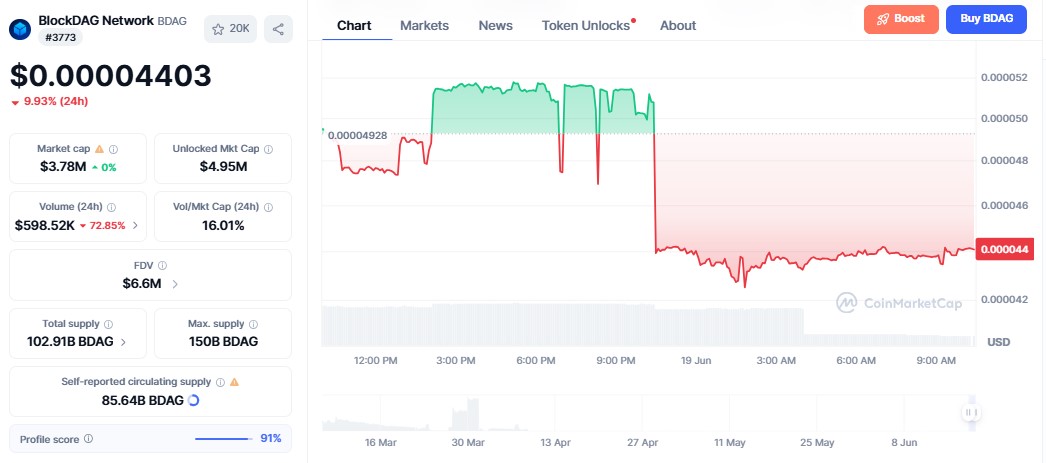 BlockDAG Price Chart
