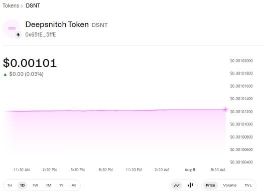 DSNT Trading Chart by Uniswap
