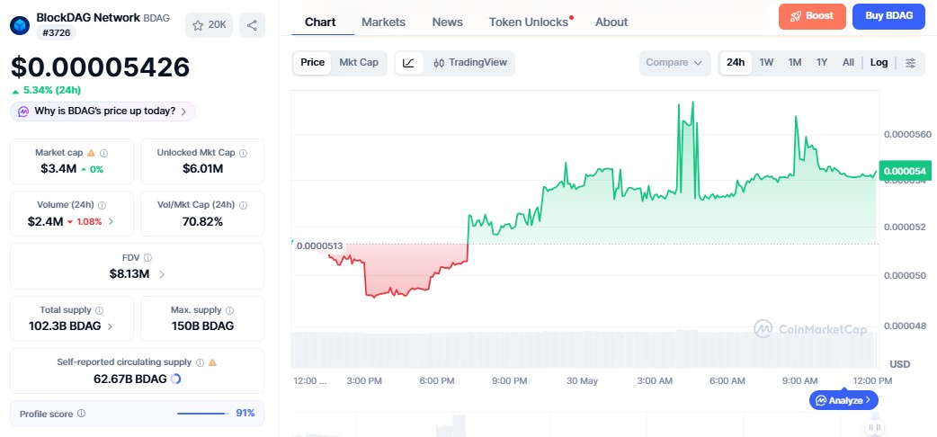 BlockDAG Price chart BlockDAG Price chart