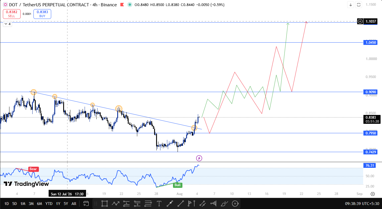 polkadot latest price forecast