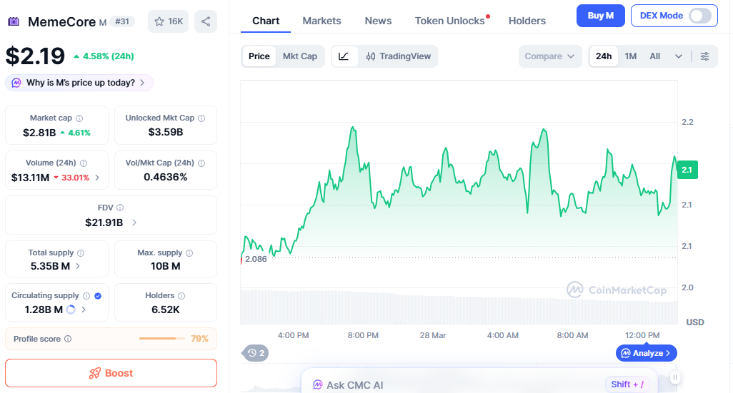 M price chart showing breakout after strong buying momentum M price chart showing breakout after strong buying momentum