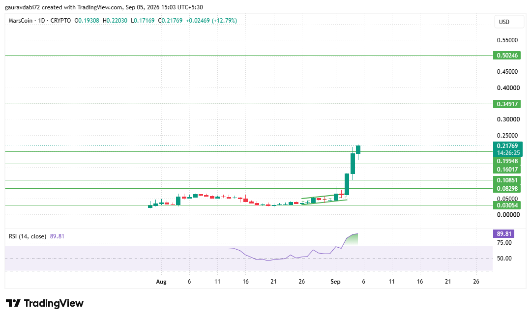 marscoin technical analysis, marscoin resistance levels, marscoin support levels