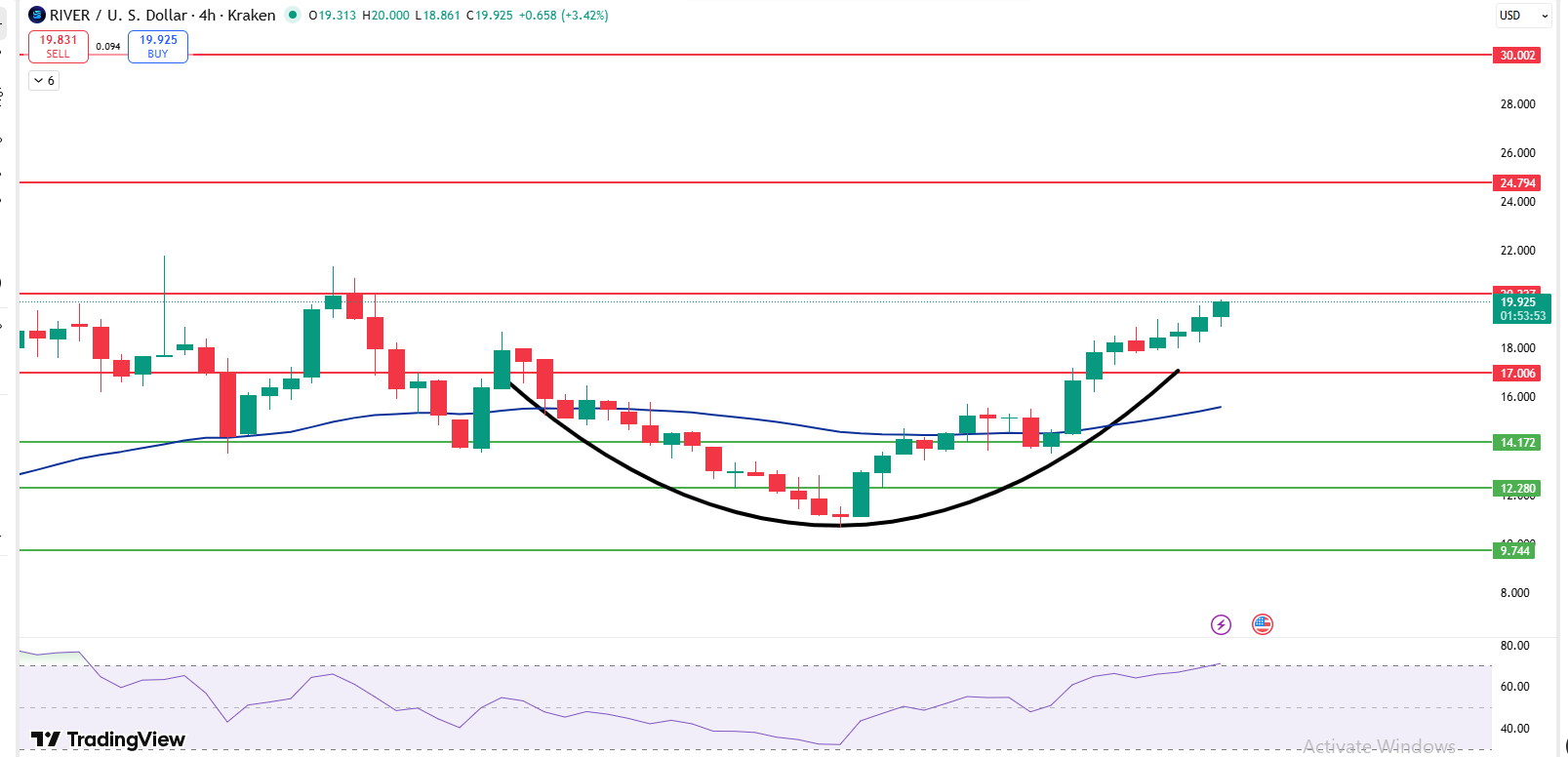 RIVER Price Prediction 4 hour chart showing rounded recovery and key resistance