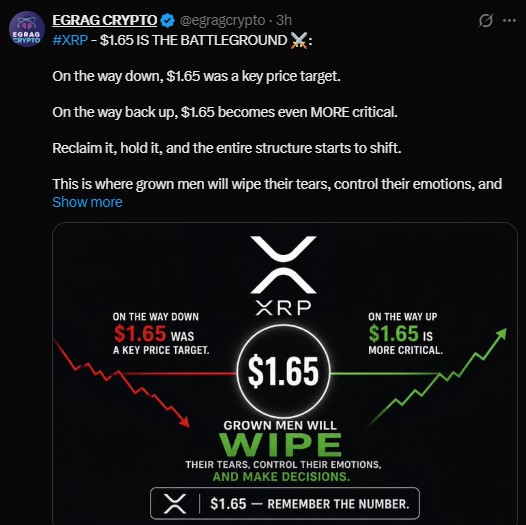 EGRAG CRYPTO has called $1.65 the next battleground for XRP