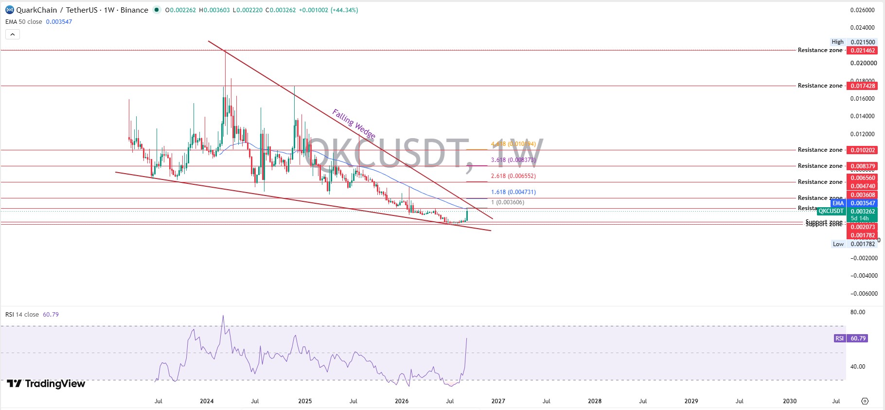 QuarkChain Weekly Technical Analysis