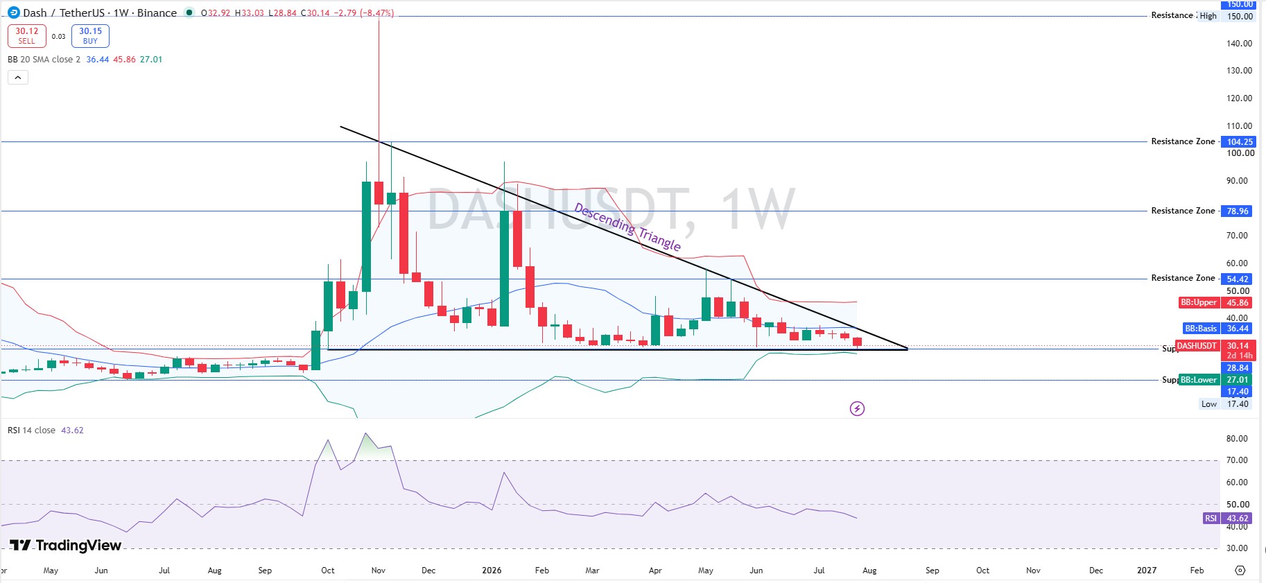 Dash Technical Analysis Weekly Chart Dash Technical Analysis Weekly Chart